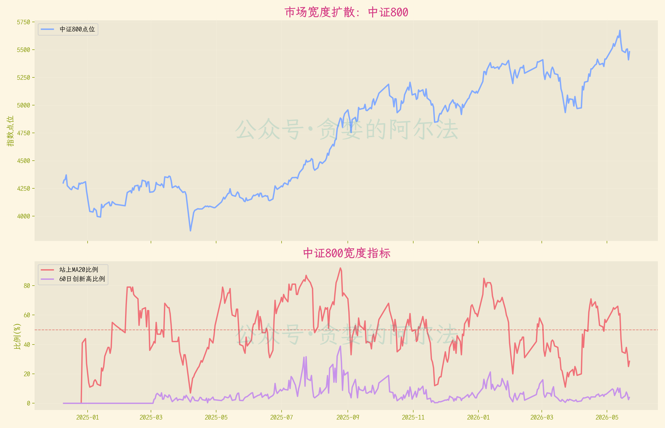 中证800宽度