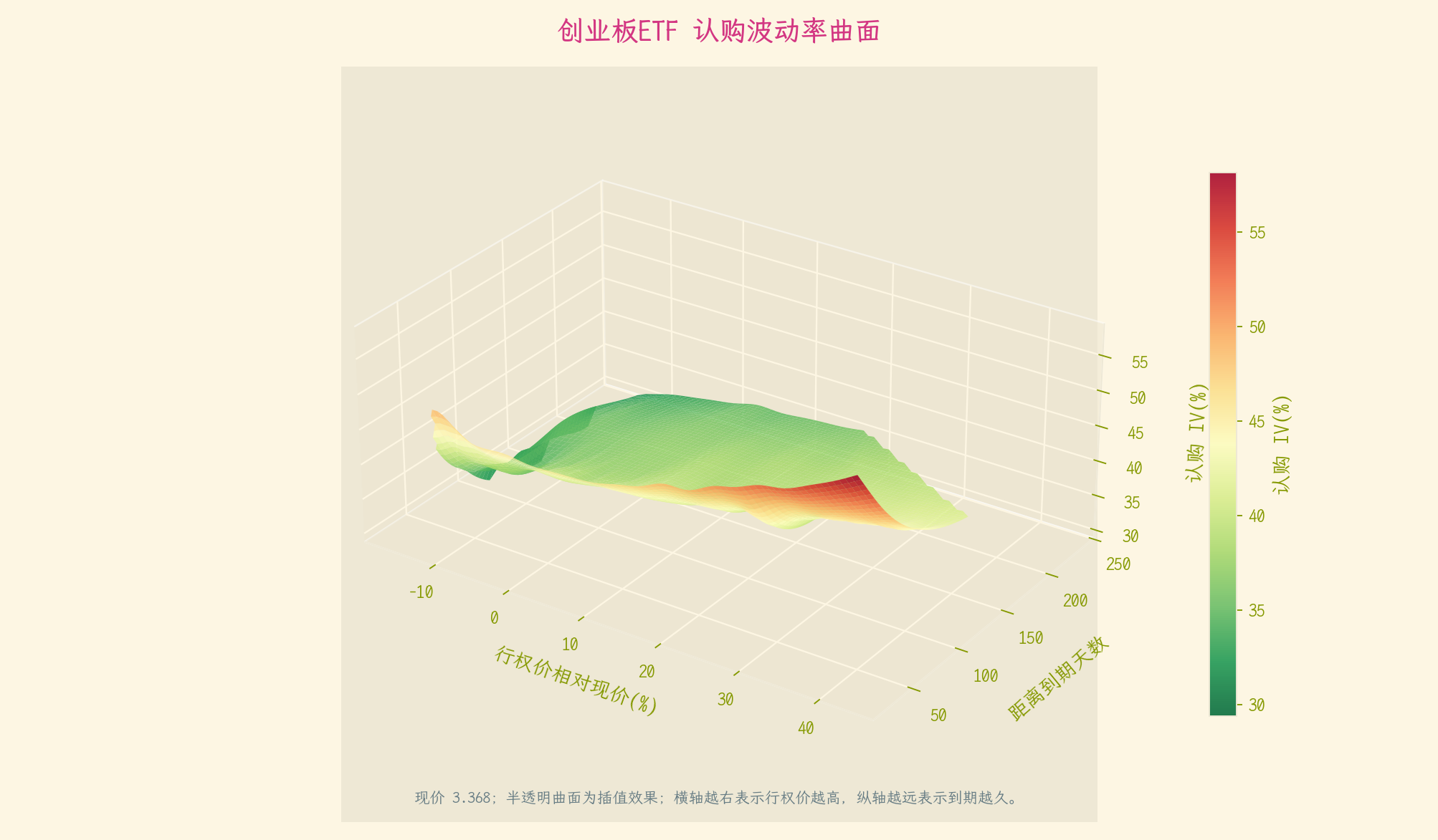 创业板波动率曲面