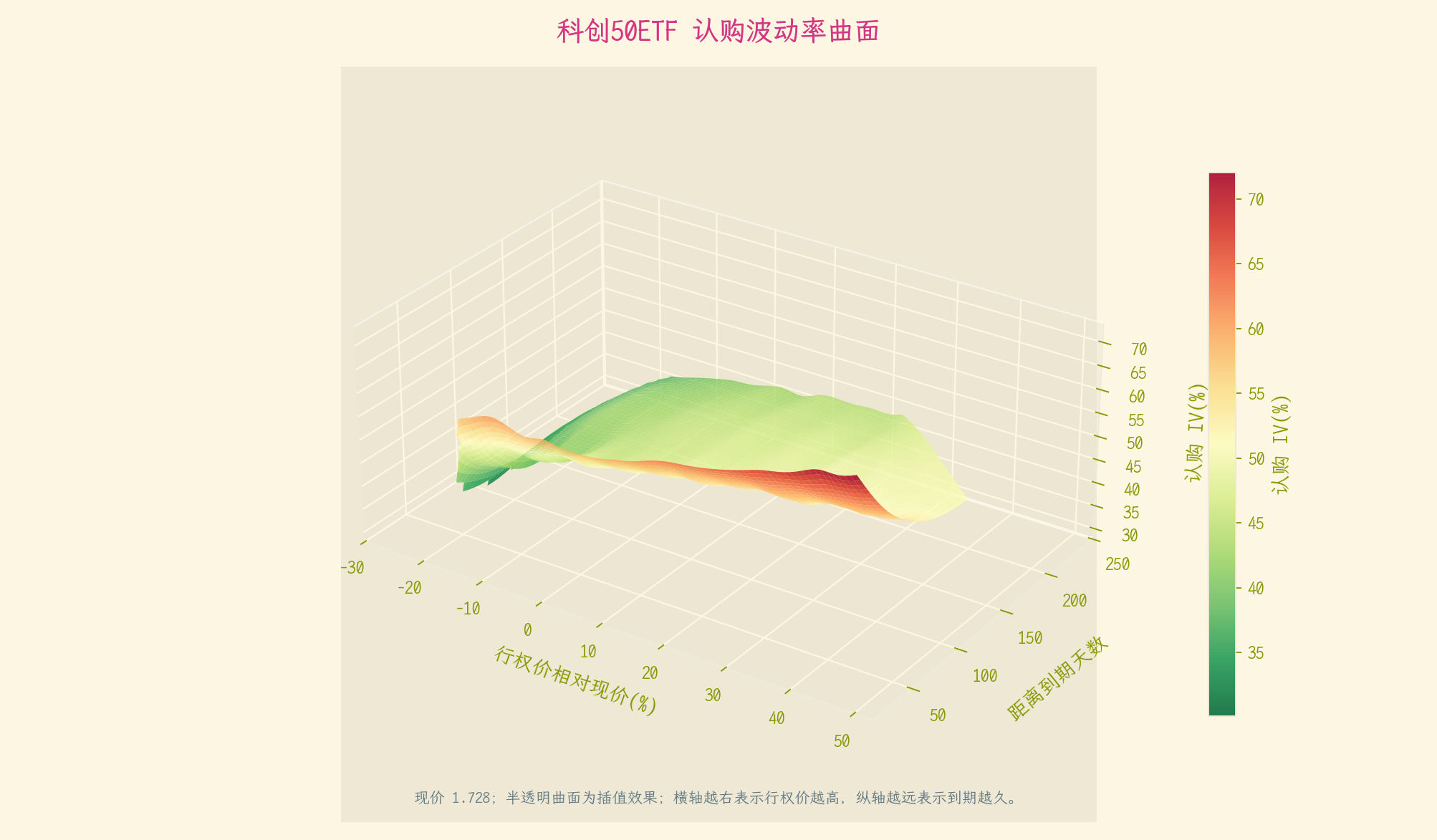 科创50波动率曲面