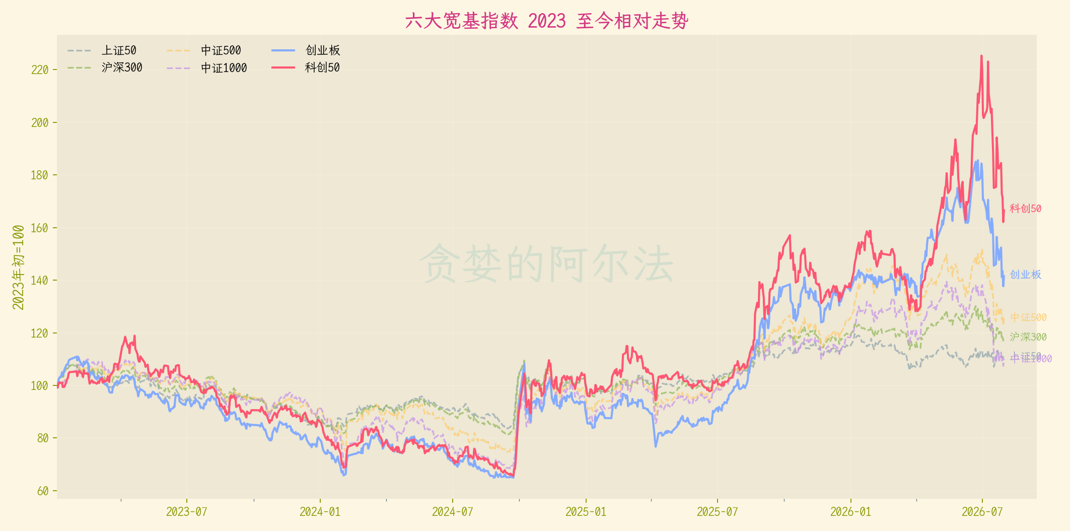 双创相对位置